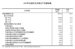2023年全国农业及相关财产添加值占P比沉